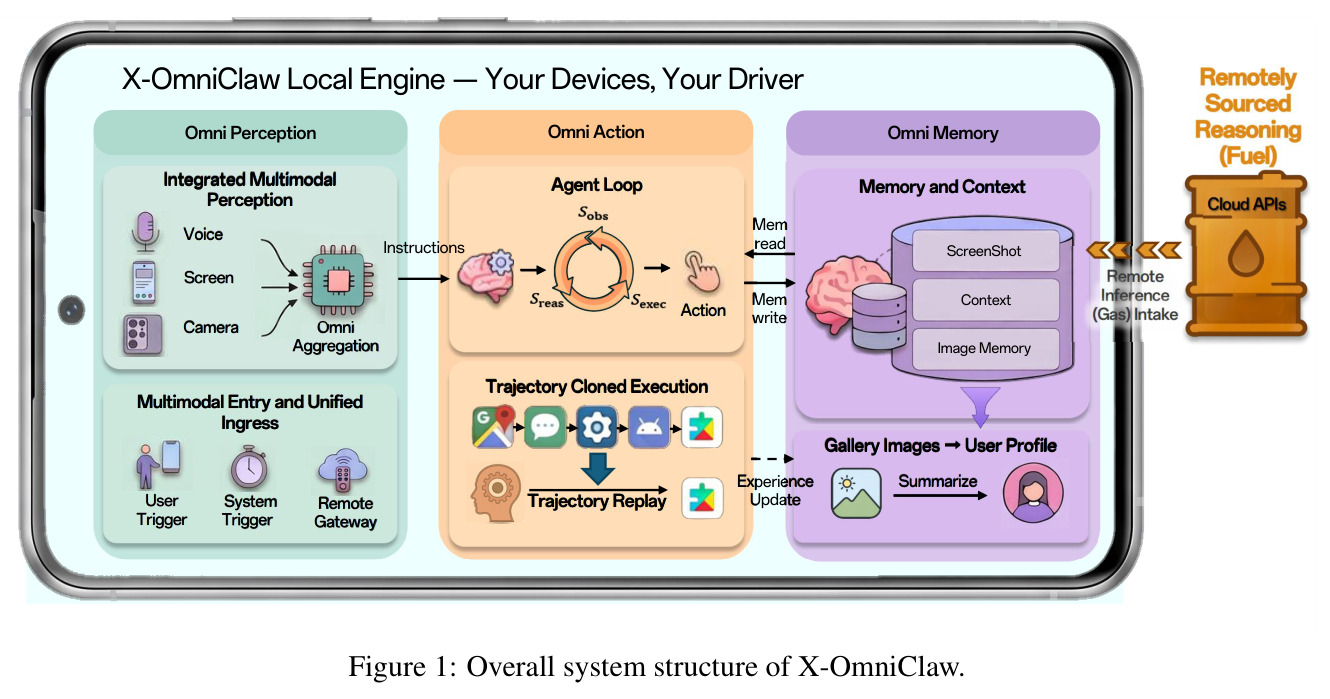 Overall system structure of X-OmniClaw