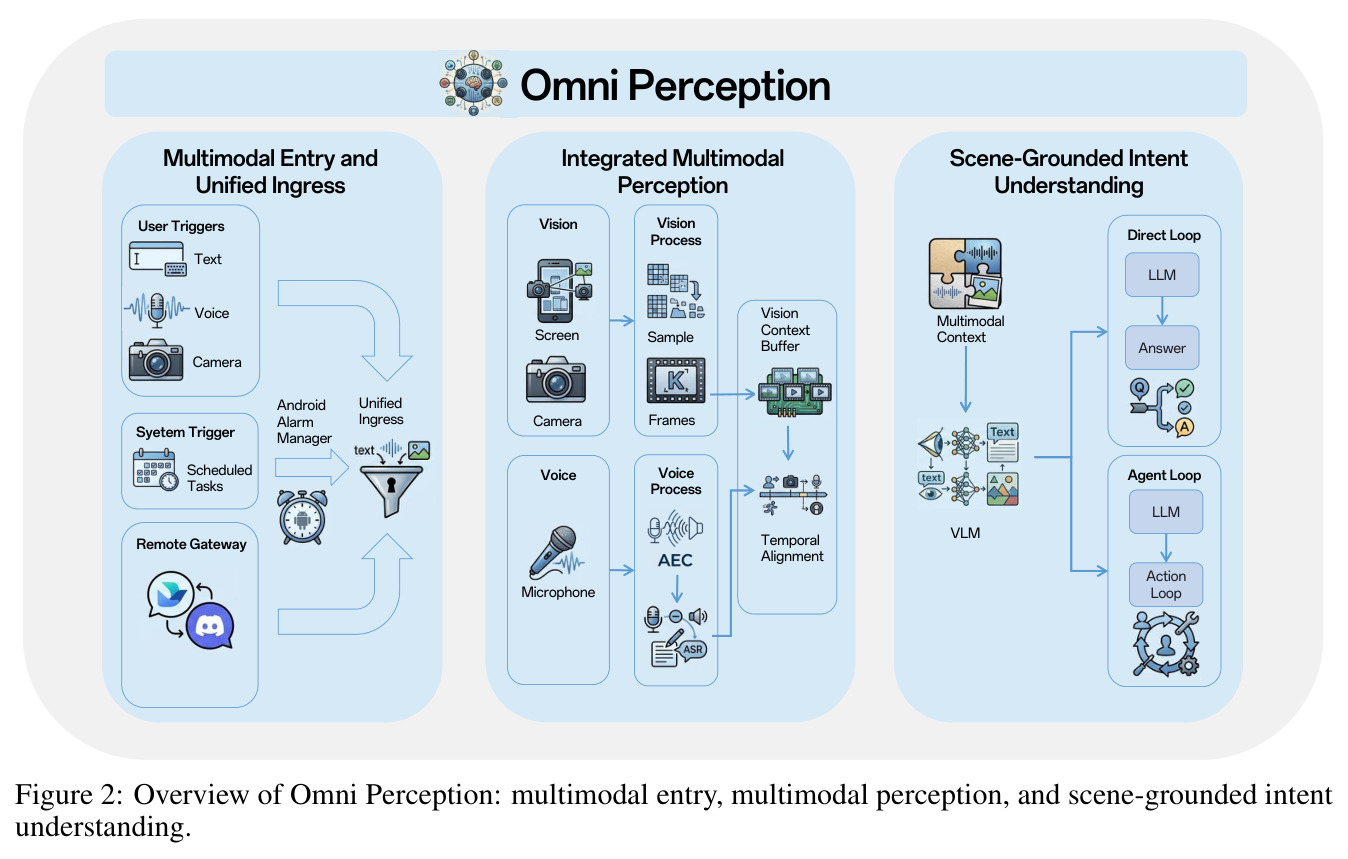 Overview of Omni Perception: multimodal entry, multimodal perception, and scene-grounded intent understanding