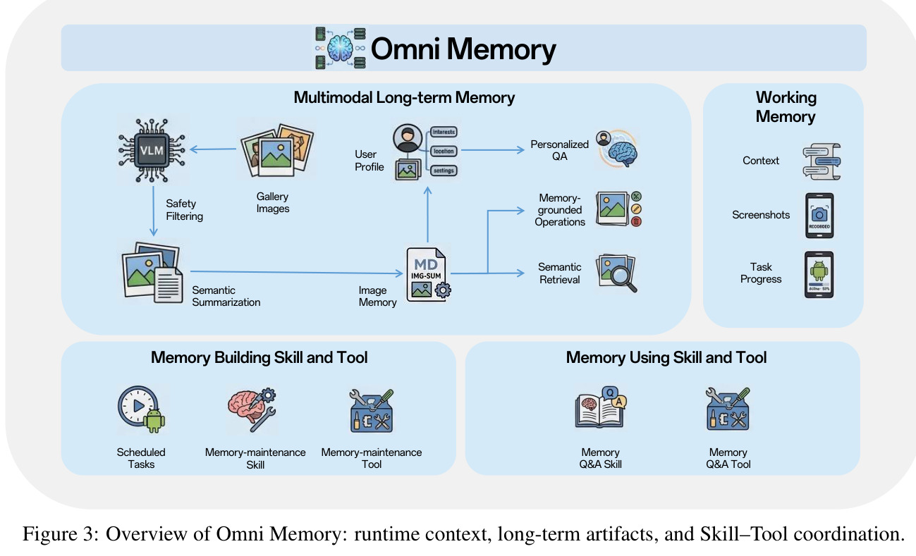 Overview of Omni Memory: runtime context, long-term artifacts, and Skill–Tool coordination
