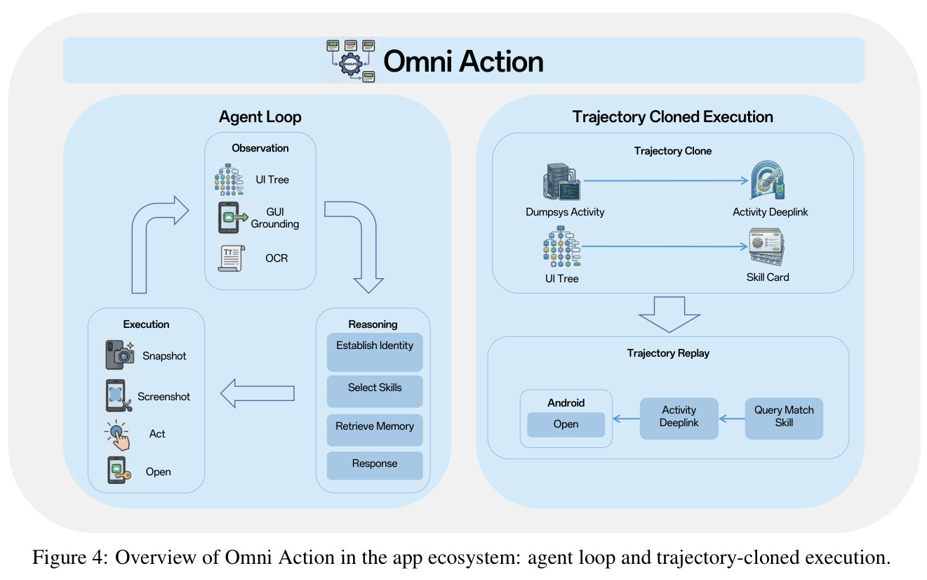 Overview of Omni Action in the app ecosystem: agent loop and trajectory-cloned execution