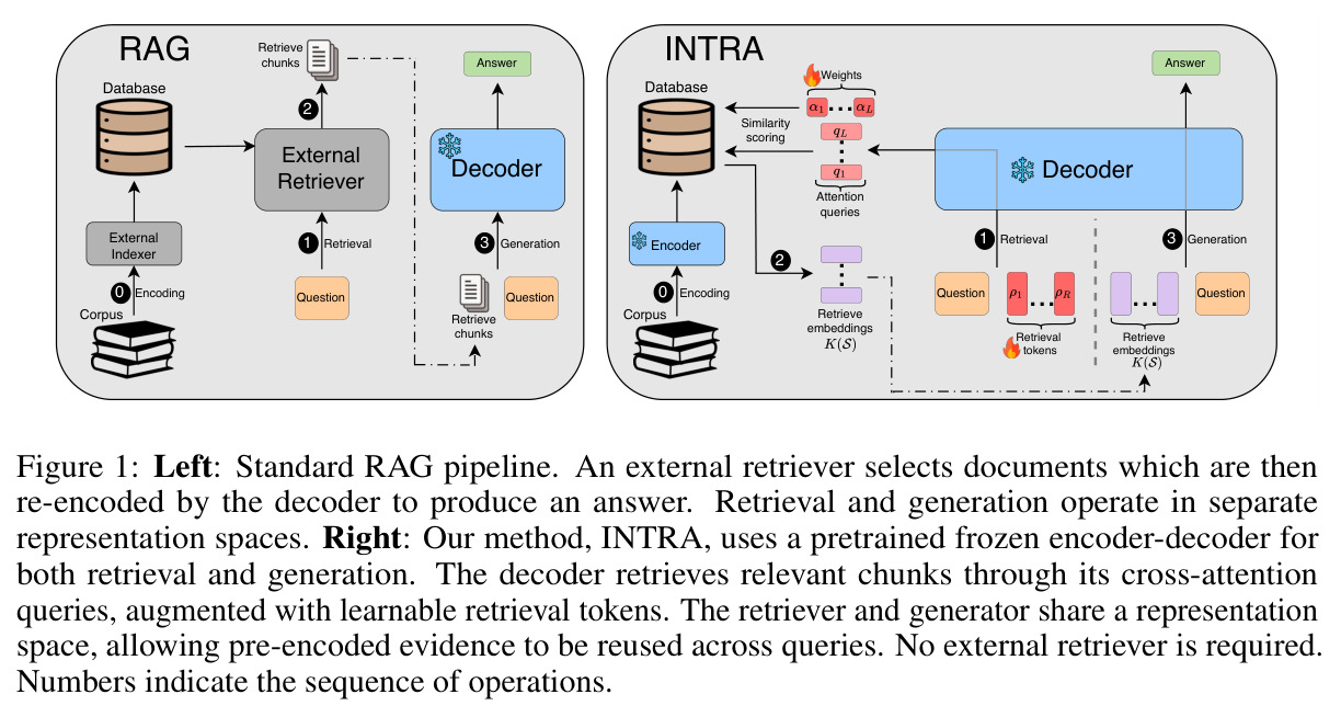 Left: Standard RAG pipeline. An external retriever selects documents which are then re-encoded by the decoder to produce an answer. Right: Our method, INTRA, uses a pretrained frozen encoder-decoder for both retrieval and generation.