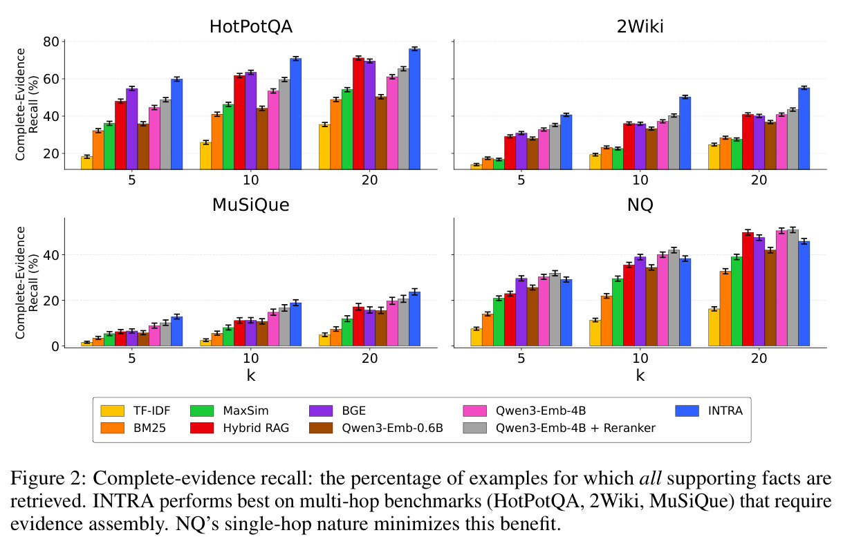 Complete-evidence recall: the percentage of examples for which all supporting facts are retrieved. INTRA performs best on multi-hop benchmarks (HotPotQA, 2Wiki, MuSiQue) that require evidence assembly.