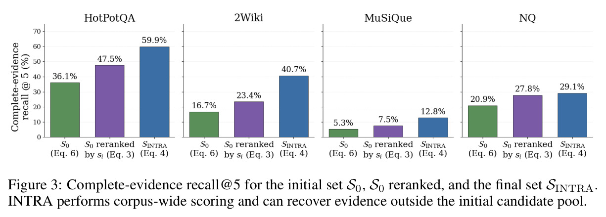 Complete-evidence recall@5 for the initial set S_0, S_0 reranked, and the final set S_INTRA.
