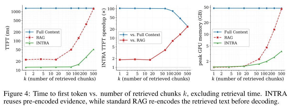 Time to first token vs. number of retrieved chunks k, excluding retrieval time.