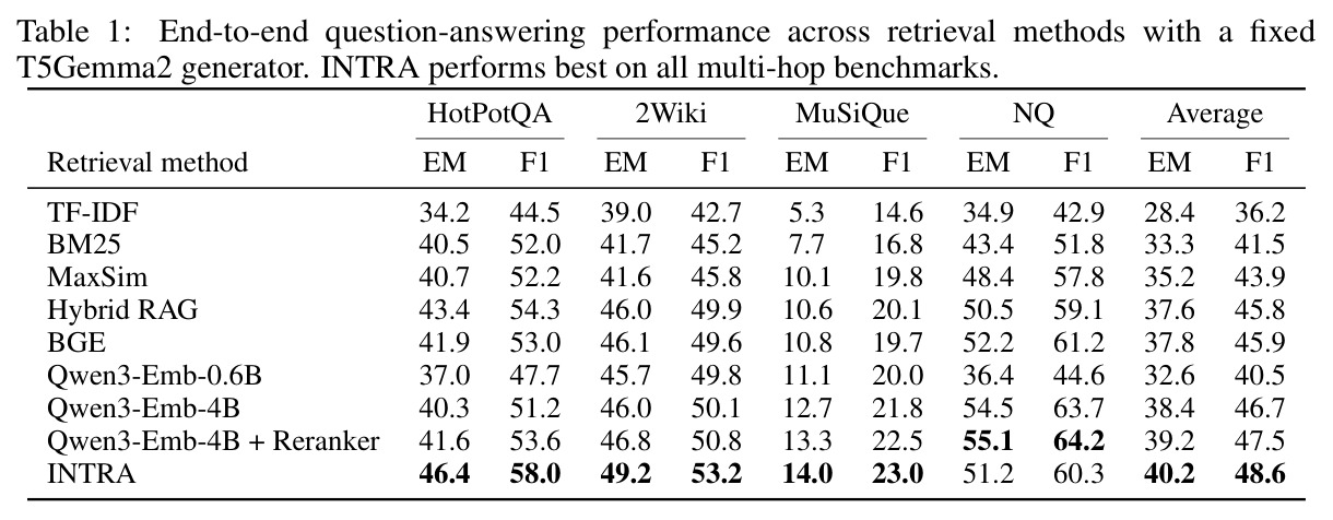 End-to-end question-answering performance across retrieval methods with a fixed T5Gemma2 generator.