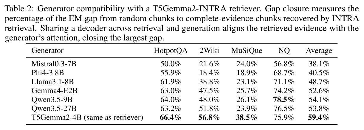 Generator compatibility with a T5Gemma2-INTRA retriever. Gap closure measures the percentage of the EM gap from random chunks to complete-evidence chunks recovered by INTRA retrieval.