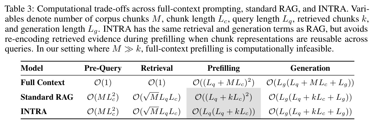 Computational trade-offs across full-context prompting, standard RAG, and INTRA.