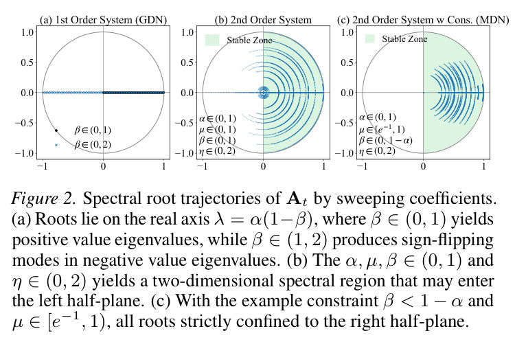 Spectral root trajectories of At by sweeping coefficients.