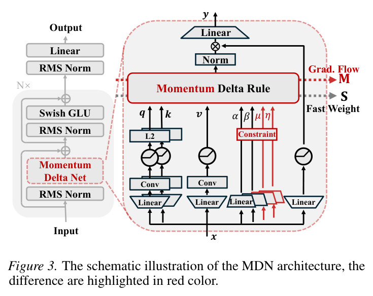 The schematic illustration of the MDN architecture.
