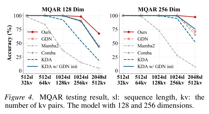 MQAR testing result.