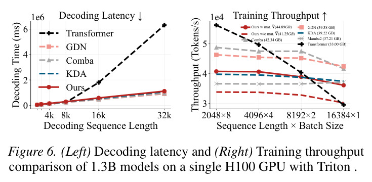 Decoding latency and Training throughput comparison.