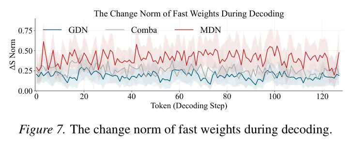 The change norm of fast weights during decoding.