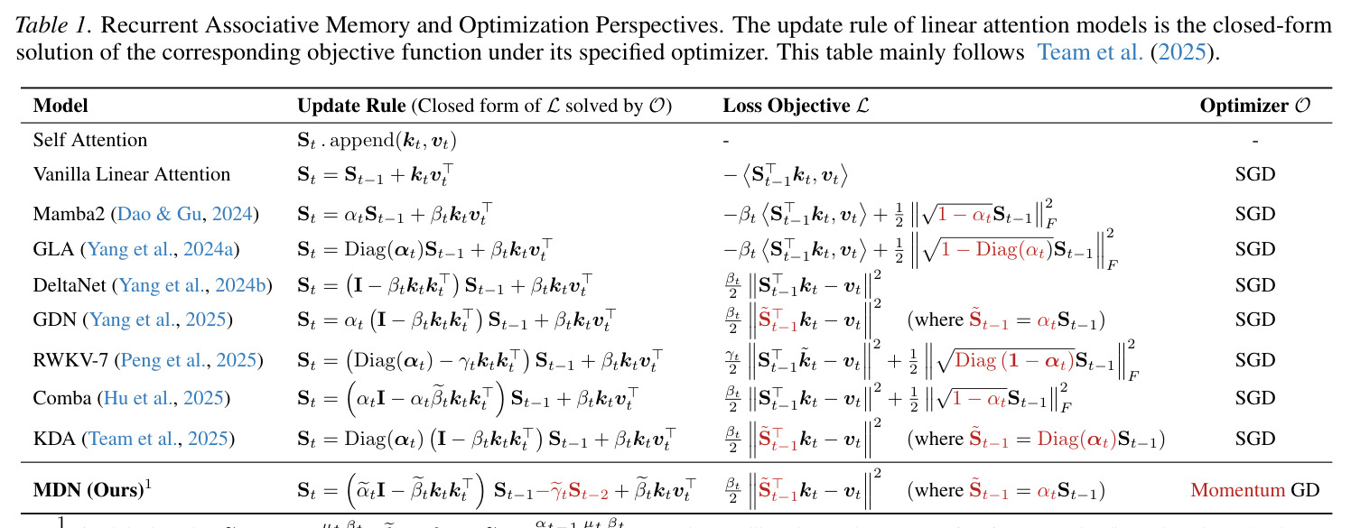 Recurrent Associative Memory and Optimization Perspectives.
