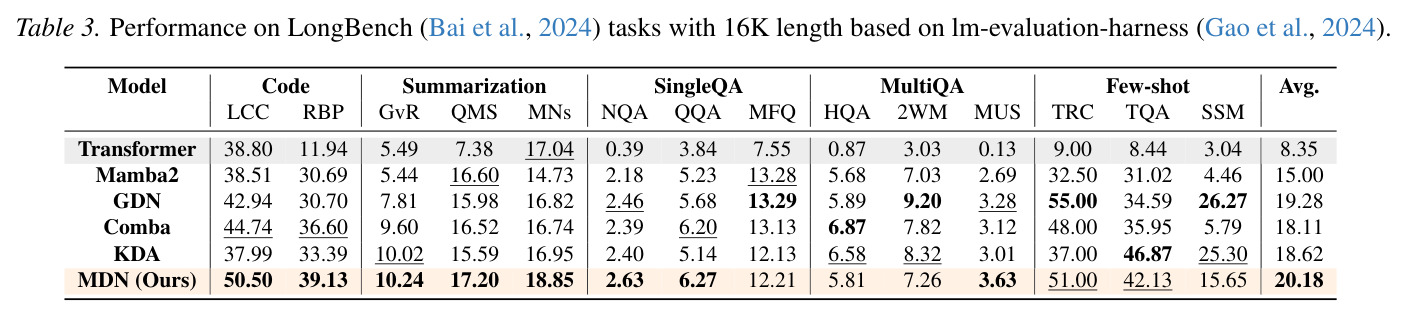 Performance on LongBench tasks with 16K length.