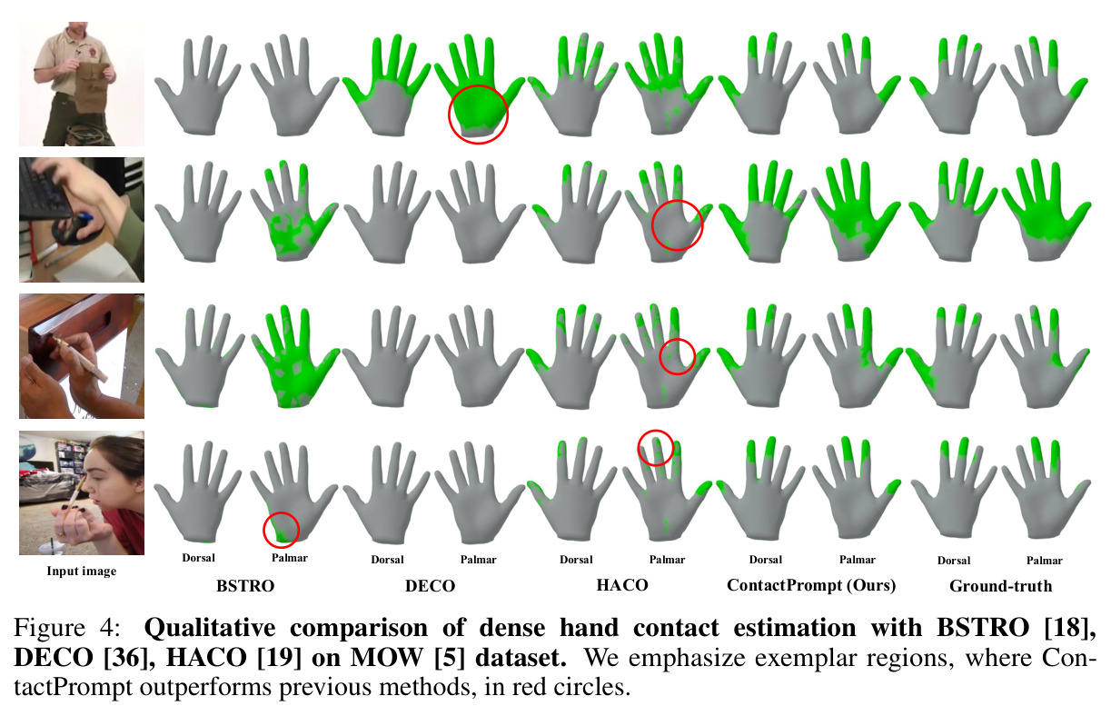 Qualitative comparison of dense hand contact estimation with BSTRO [18], DECO [36], HACO [19] on MOW [5] dataset. We emphasize exemplar regions, where ContactPrompt outperforms previous methods, in red circles.
