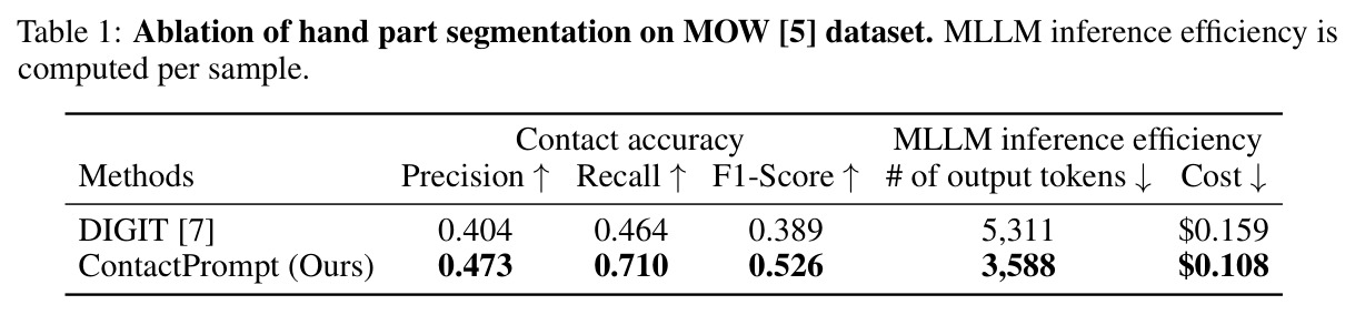 Ablation of hand part segmentation on MOW [5] dataset. MLLM inference efficiency is computed per sample.