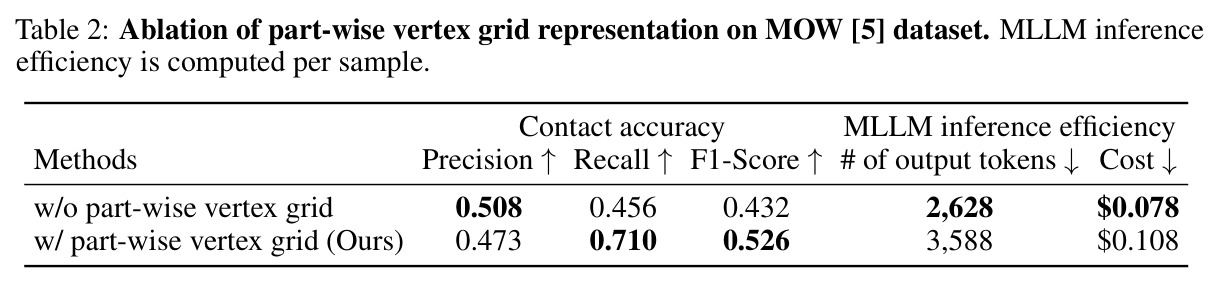 Ablation of part-wise vertex grid representation on MOW [5] dataset. MLLM inference efficiency is computed per sample.