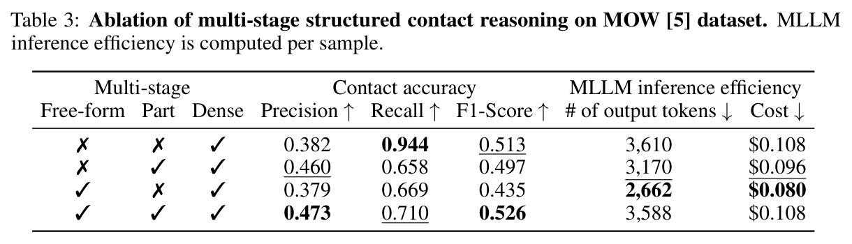 Ablation of multi-stage structured contact reasoning on MOW [5] dataset. MLLM inference efficiency is computed per sample.