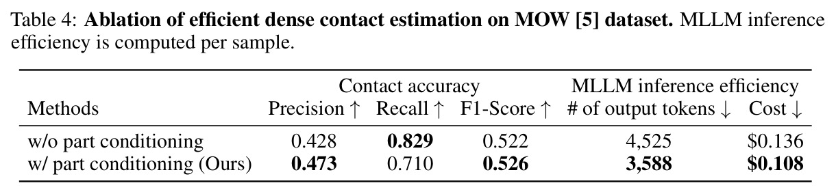 Ablation of efficient dense contact estimation via part conditioning on MOW [5] dataset. MLLM inference efficiency is computed per sample.