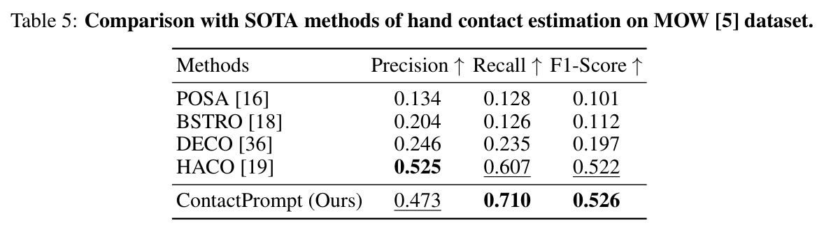 Comparison with SOTA methods of hand contact estimation on MOW [5] dataset.