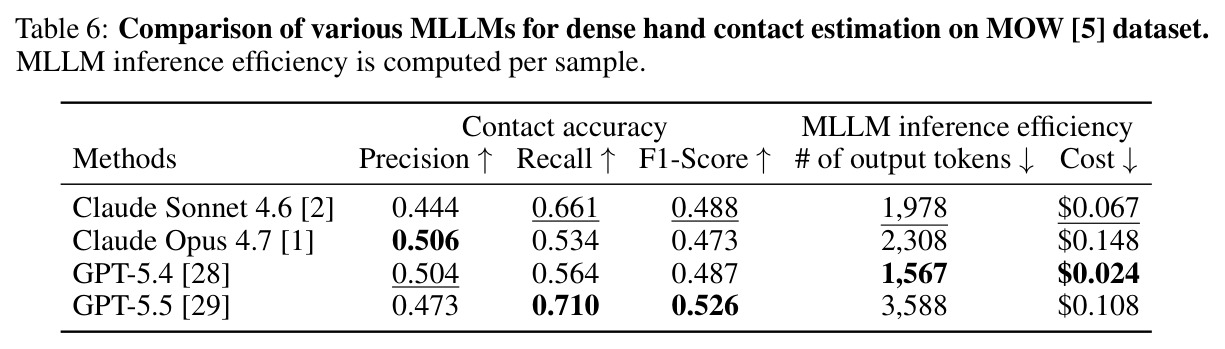 Comparison of various MLLMs for dense hand contact estimation on MOW [5] dataset. MLLM inference efficiency is computed per sample.