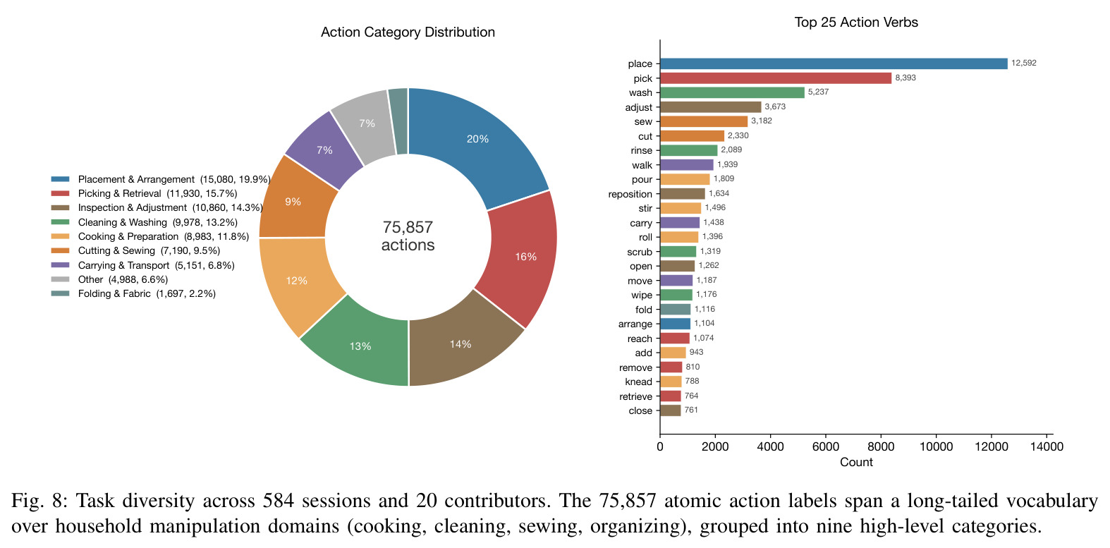 584 sessions × 20 contributors的任务多样性