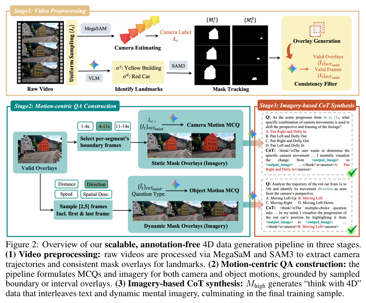 Overview of our scalable, annotation-free 4D data generation pipeline in three stages.