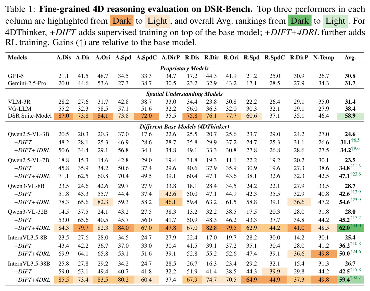 Fine-grained 4D reasoning evaluation on DSR-Bench.