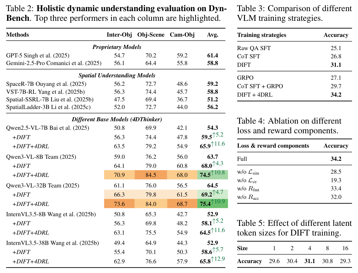 Holistic dynamic understanding evaluation on Dyn-Bench.