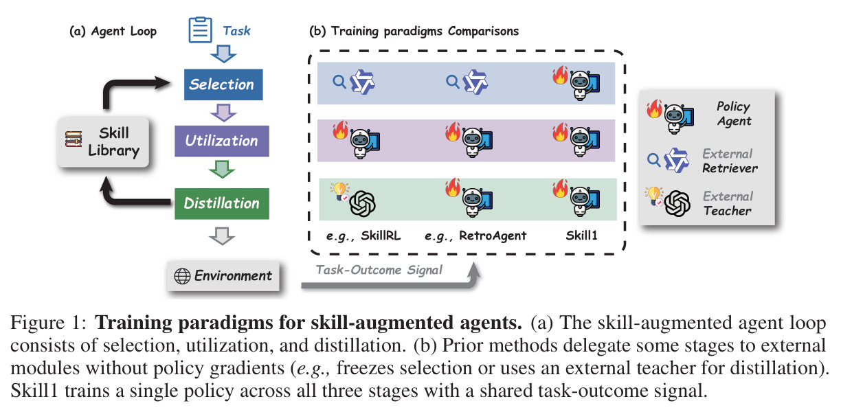 Training paradigms for skill-augmented agents