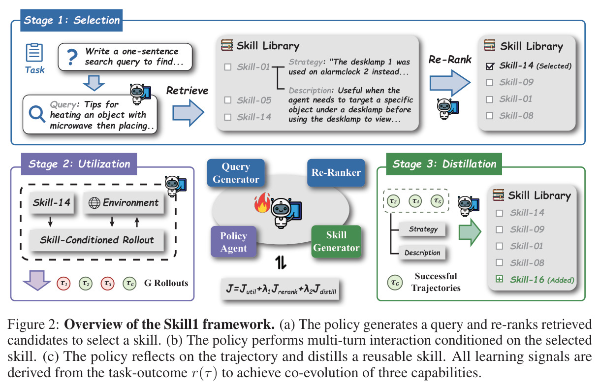 Overview of the Skill1 framework