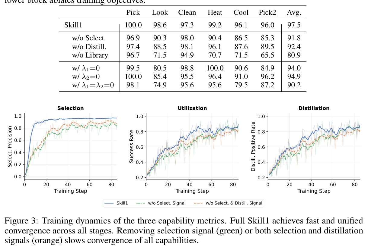 Training dynamics of the three capability metrics