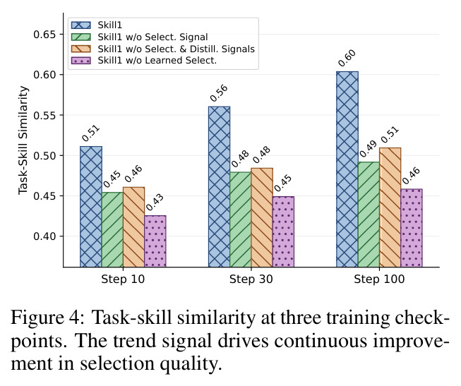Task-skill similarity at three training checkpoints