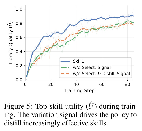 Top-skill utility (Û) during training