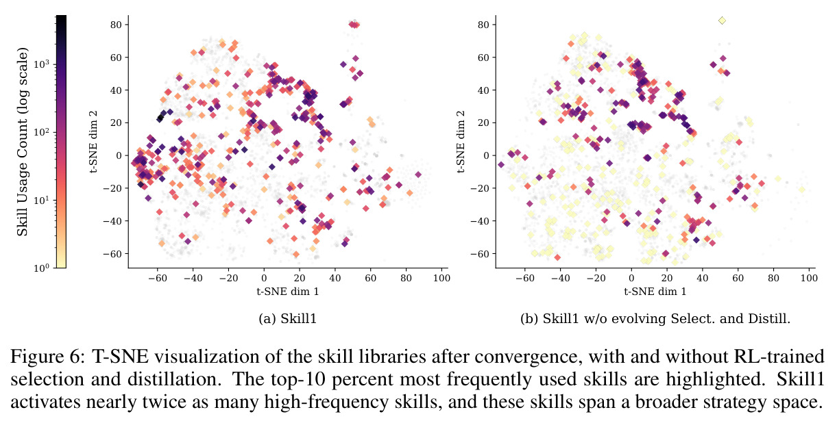 T-SNE visualization of the skill libraries after convergence