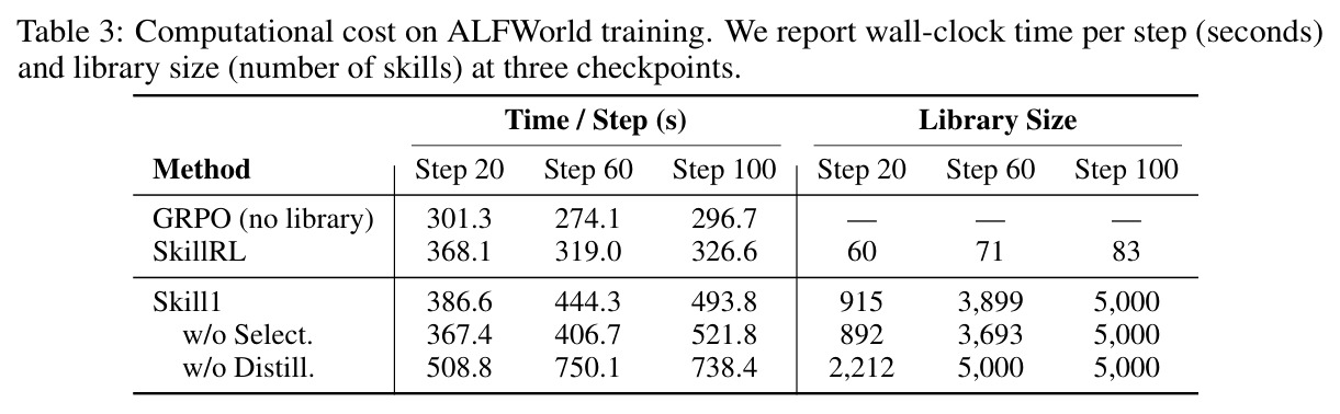 Computational cost on ALFWorld training