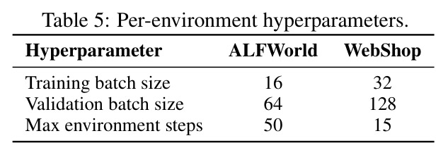 Ablation study on ALFWorld (Success Rate %)