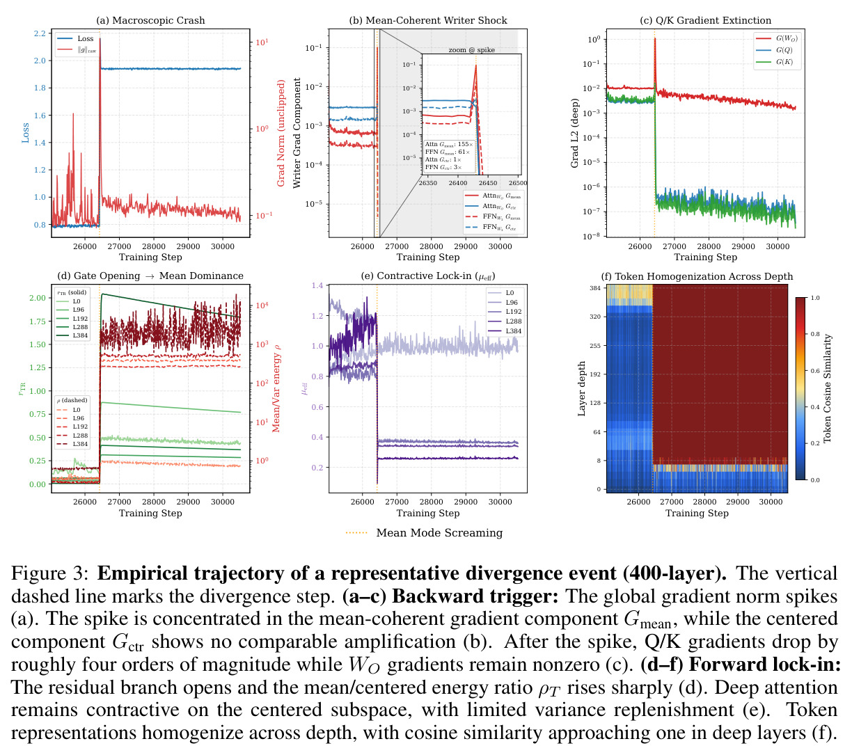 Empirical trajectory of a representative divergence event (400-layer).