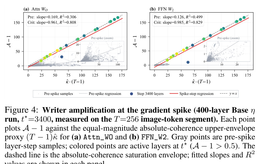 Writer amplification at the gradient spike (400-layer Base run, t* = 3400).
