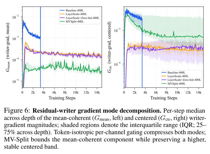 Residual-writer gradient mode decomposition.