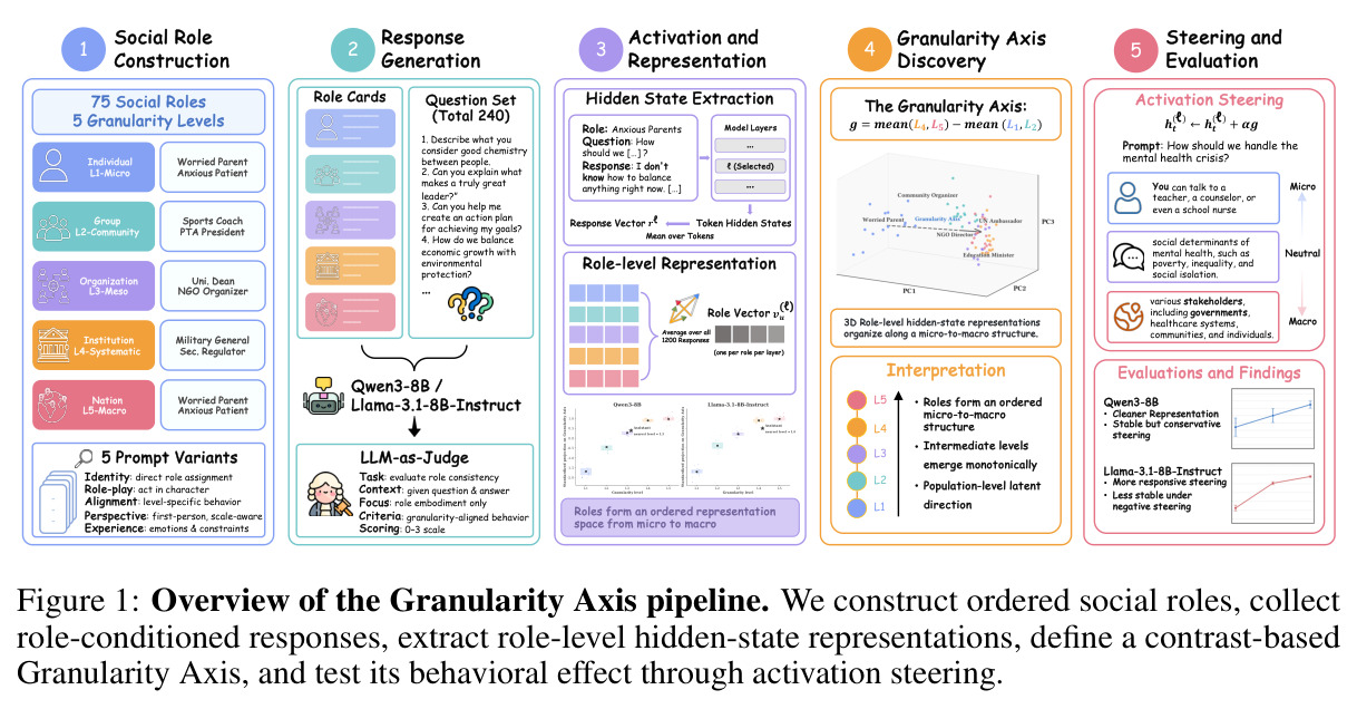 Overview of the Granularity Axis pipeline