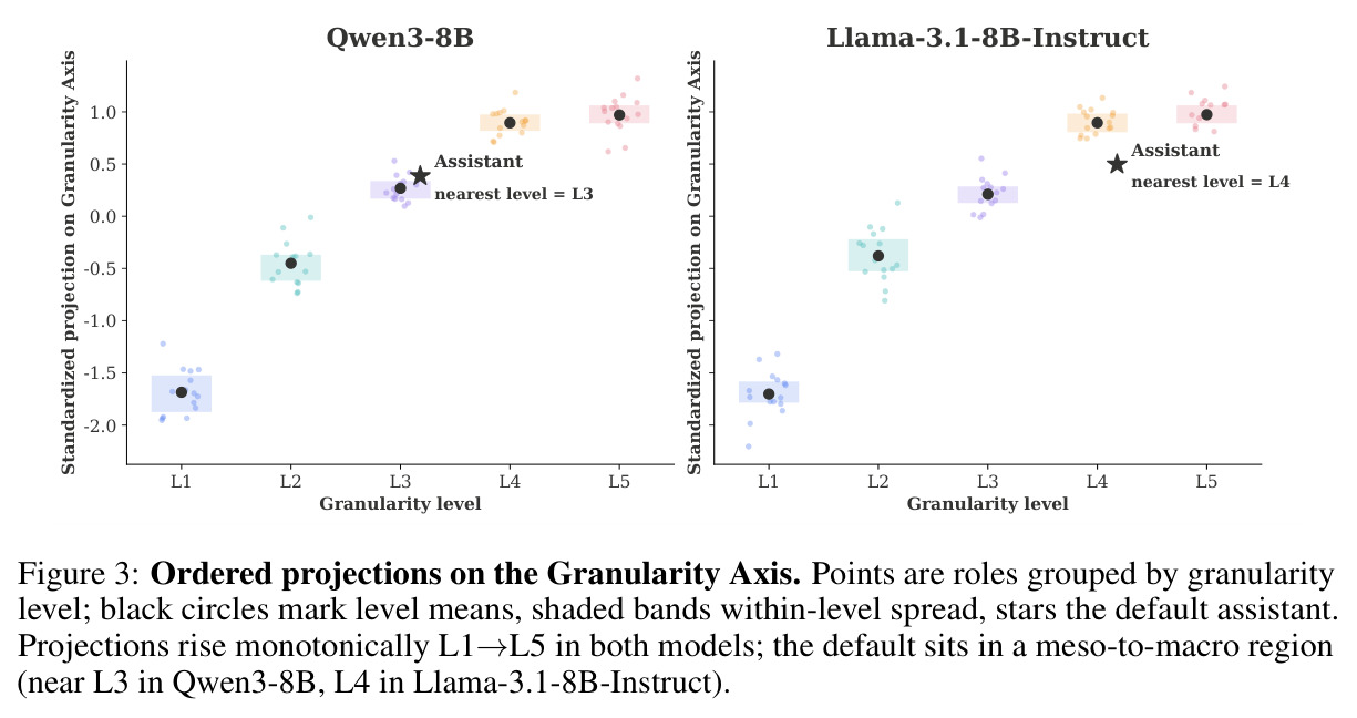 Ordered projections on the Granularity Axis
