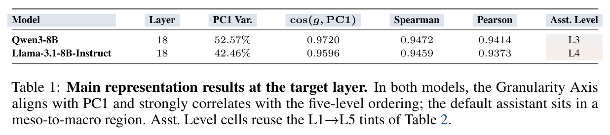 Main representation results at the target layer