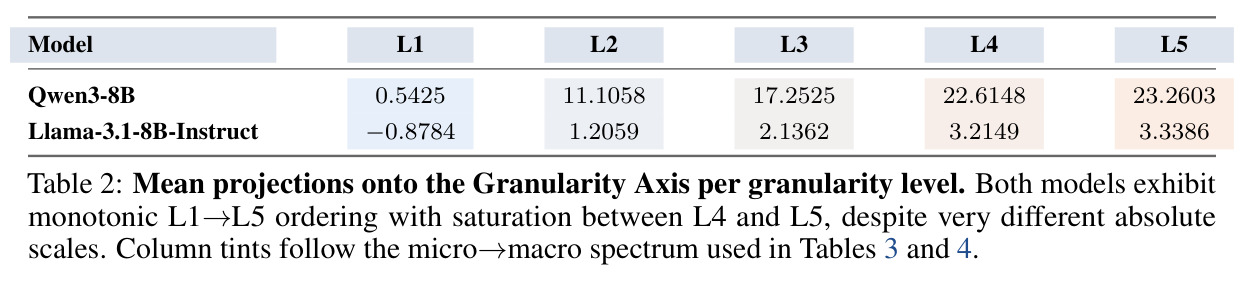 Mean projections onto the Granularity Axis per granularity level