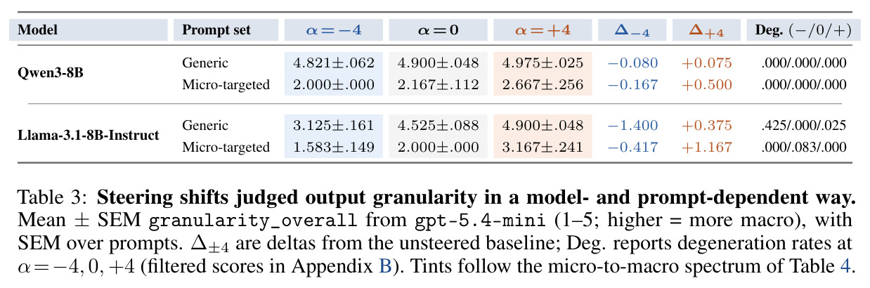 Steering shifts judged output granularity in a model- and prompt-dependent way