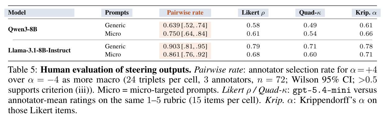 Human evaluation of steering outputs