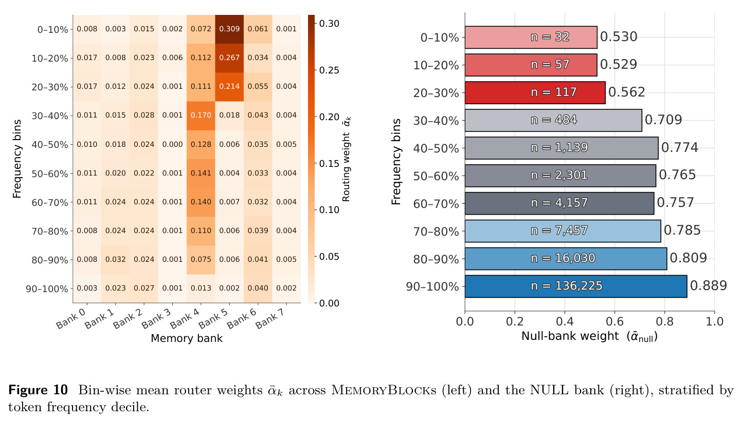Bin-wise mean router weights $\bar\alpha_k$ across MemoryBlocks and the NULL bank