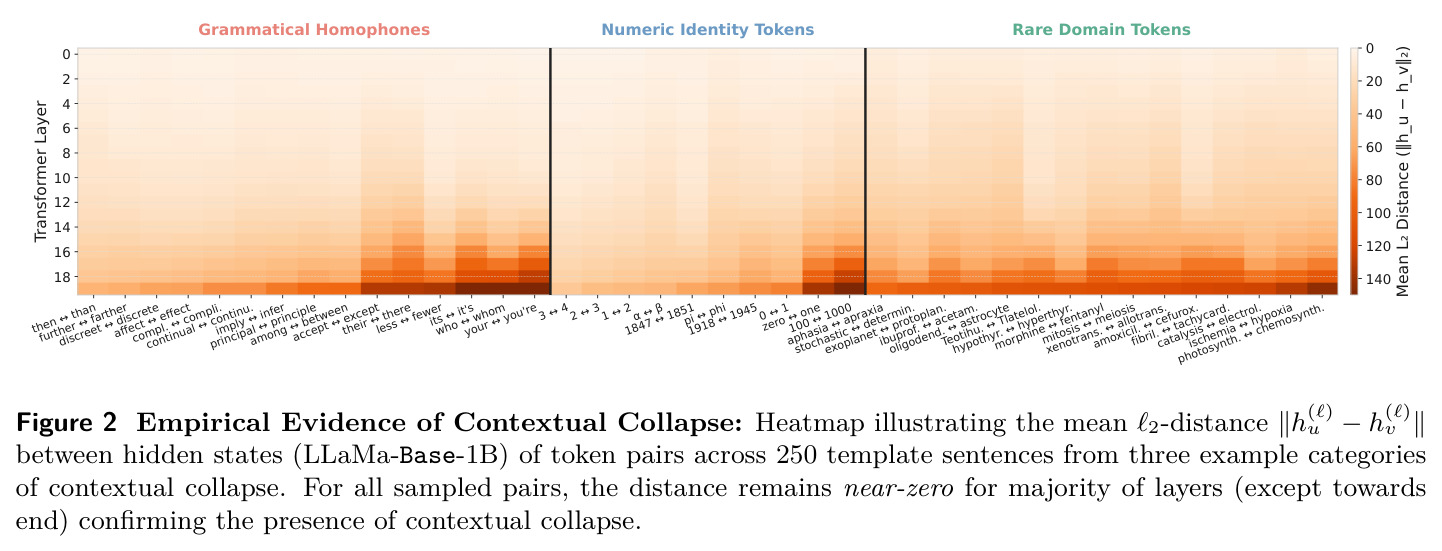 Empirical Evidence of Contextual Collapse