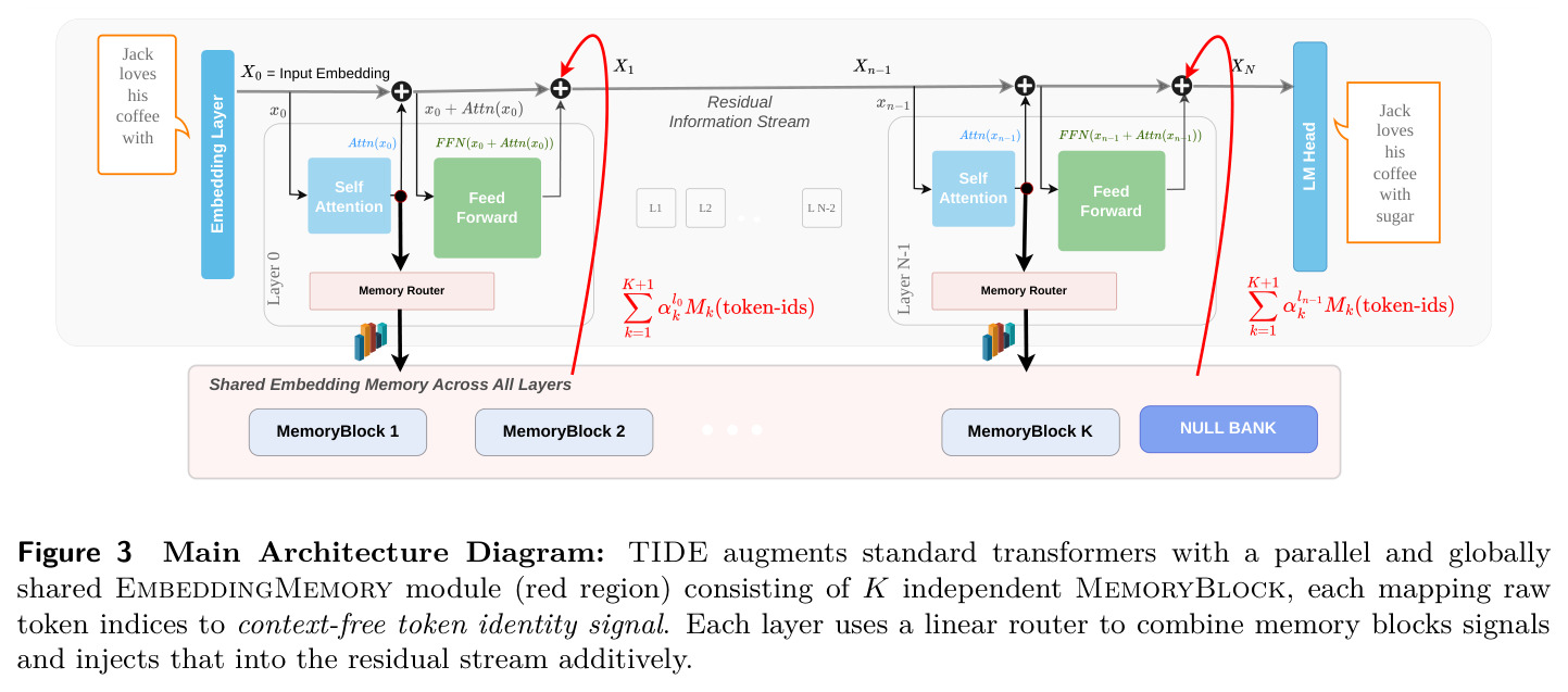 Main Architecture Diagram: TIDE augments standard transformers with a parallel and globally shared EmbeddingMemory module