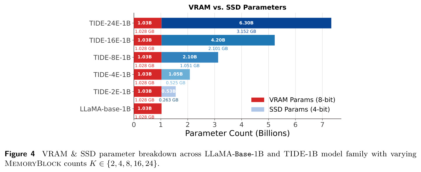 VRAM & SSD parameter breakdown across LLaMA-Base-1B and TIDE-1B model family